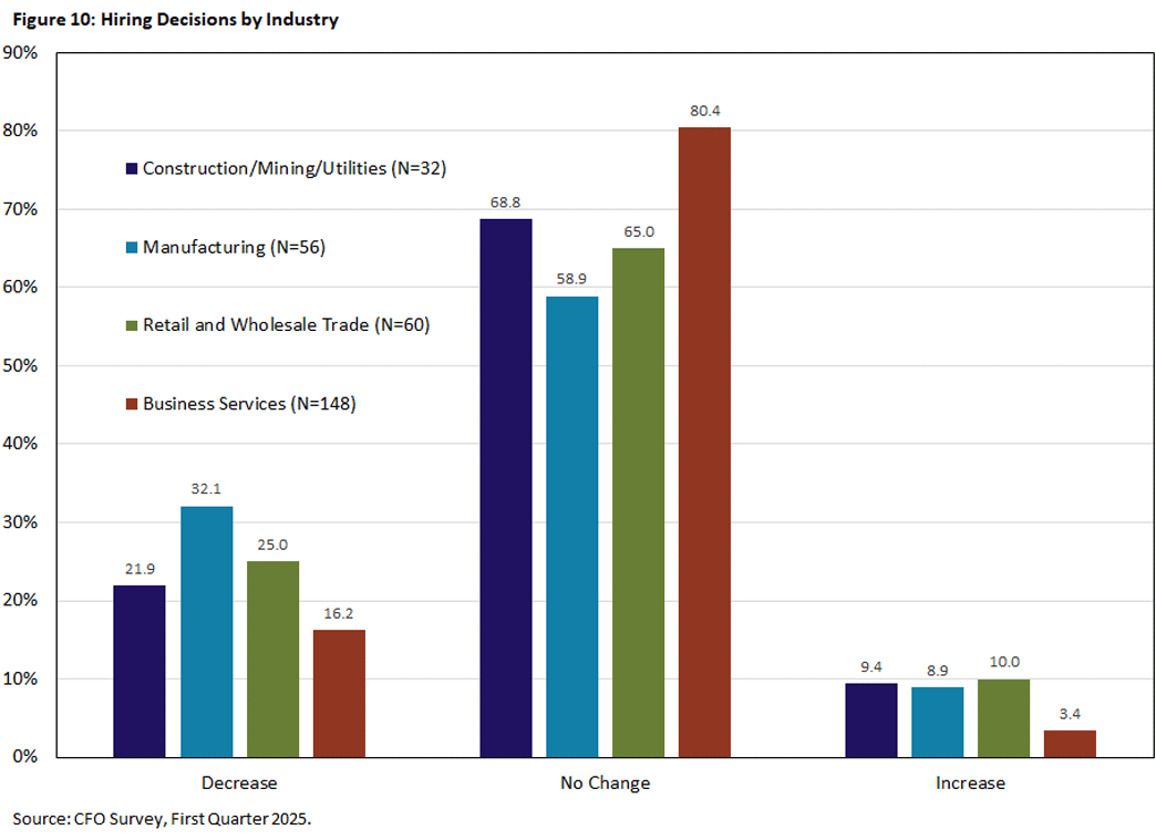 Figure 10, bar chart showing hiring decisions by industry. There are 4 industries: construction, mining and utilities, manufacturing, retail and wholesale trade, and business services.
