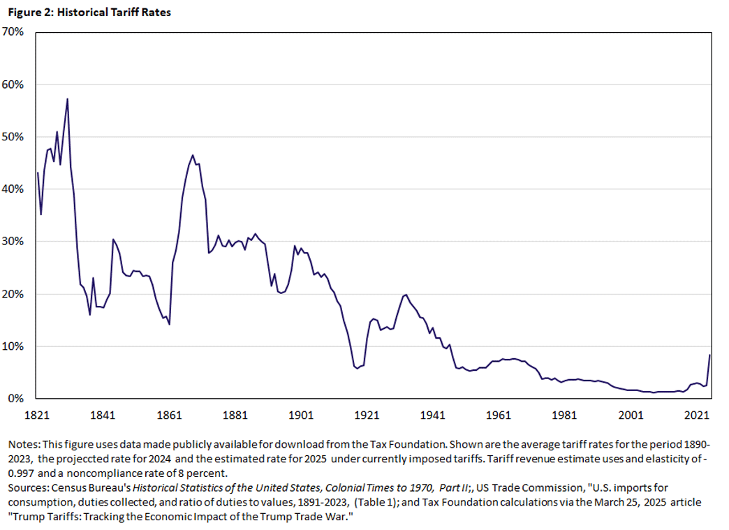 Figure 2, line graph showing historical tariff rates since 1821.