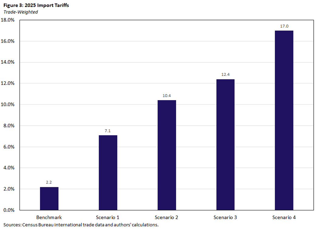 Figure 3, bar chart showing 2025 import tariffs.