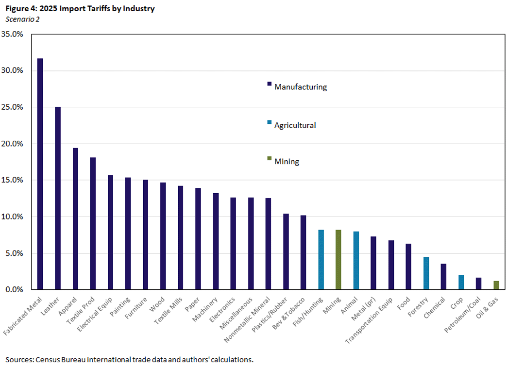 Figure 4, bar chart comparing import tariffs by industry. There are 3 industries represented: manufacturing, agricultural, and mining.