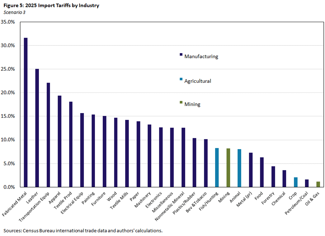 Figure 5, bar chart comparing import tariffs by industry. There are 3 industries represented: manufacturing, agricultural, and mining.