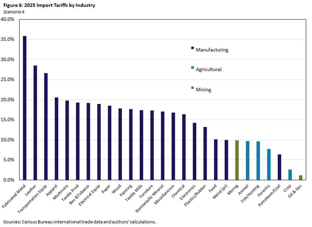 Figure 6, bar chart comparing import tariffs by industry. There are 3 industries represented: manufacturing, agricultural, and mining.