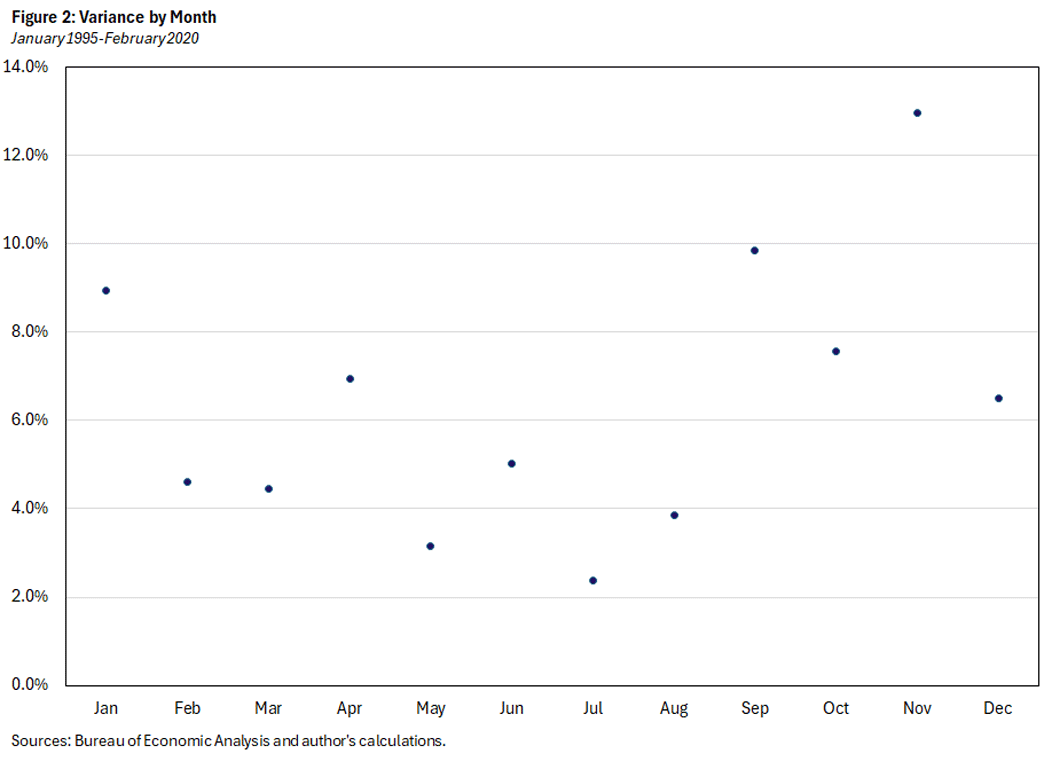 Figure 2, scatter plot showing variance by month from January 1995 to February 2020.