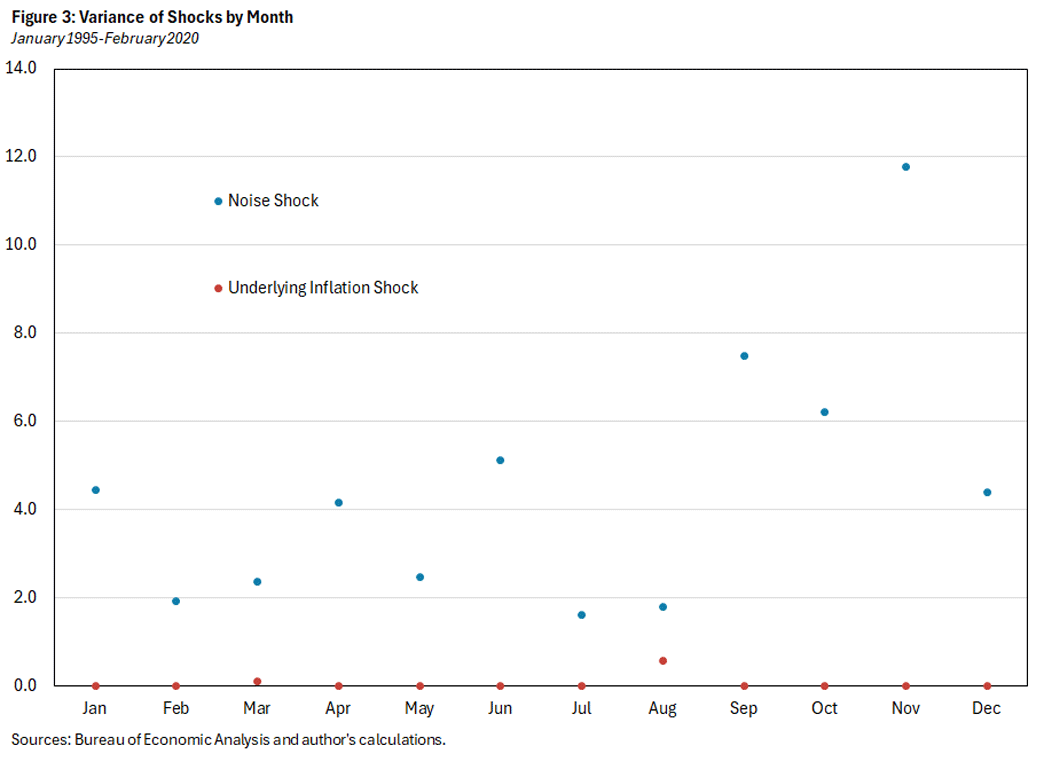 Figure 3, scatter plot showing variance of shocks by month between January 1995 and February 2020.