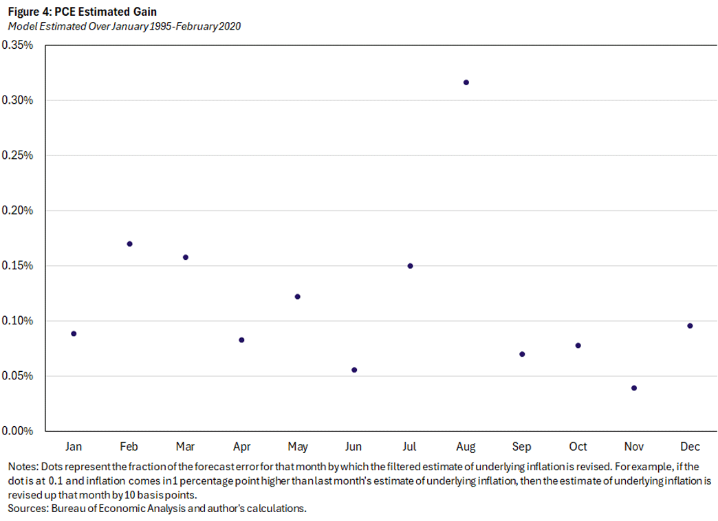 Figure 4, scatter plot showing PCE estimated gain between January 1995 and February 2020.