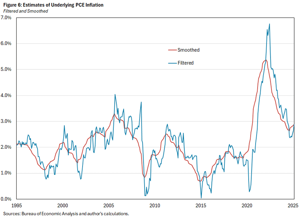Figure 6, line graph comparing filtered and smoothed estimates of underlying PCE inflation since 1995.