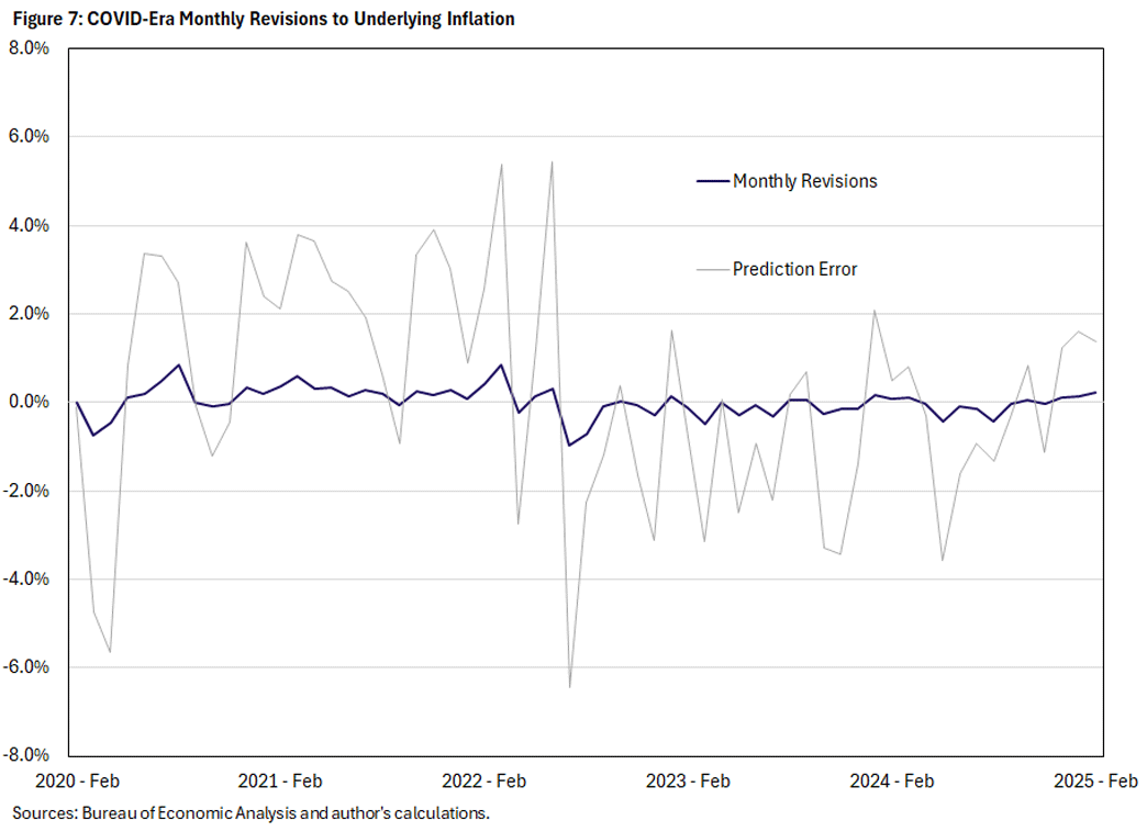 Figure 7, line graph showing COVID-era monthly revisions to underlying inflation between February 2020 and February 2025. A line also represents the prediction error.
