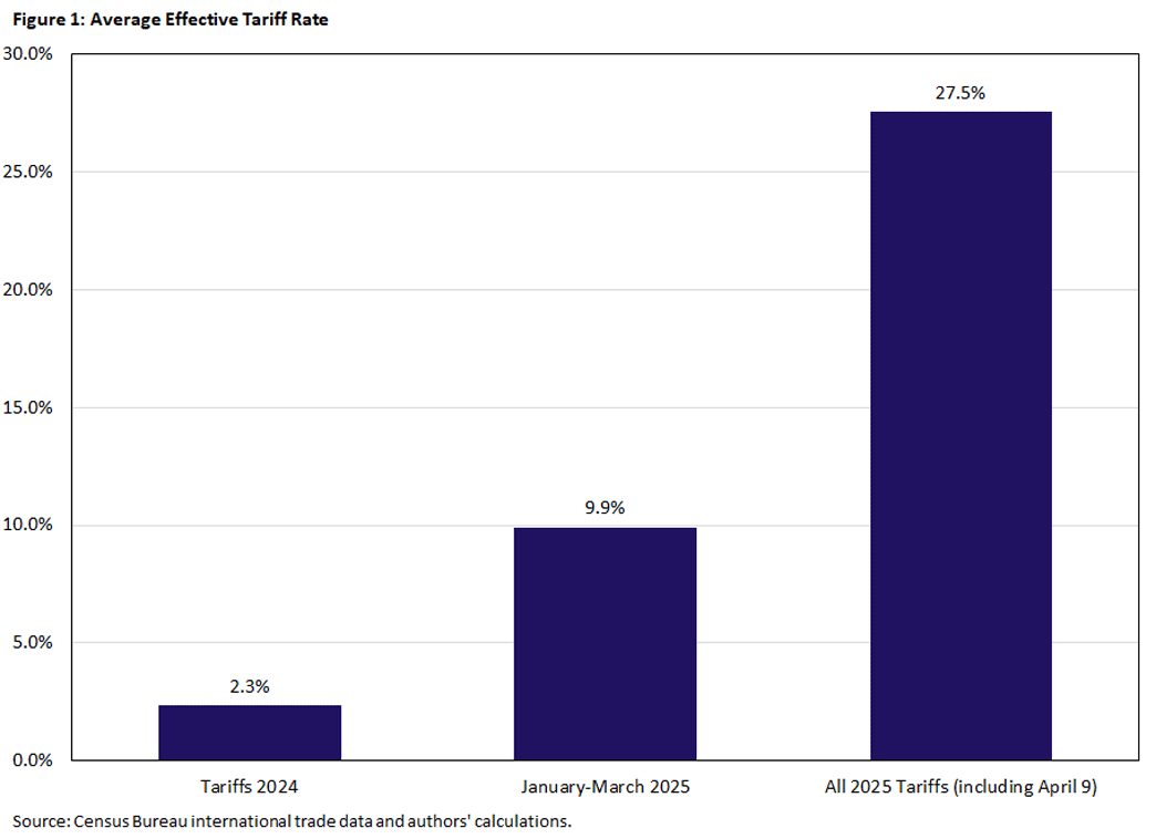 Figure 1, bar chart comparing the average effective tariff rate of 2024 tariffs (2.3%), January to March 2025 (9.9%), and all 2025 tariffs combined, including April 9th (27.5%).