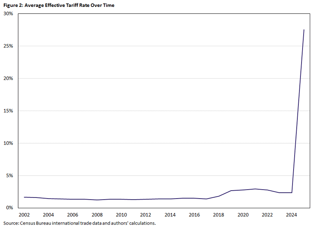 Figure 2, line graph showing the average effective tariff rate over time since 2002.