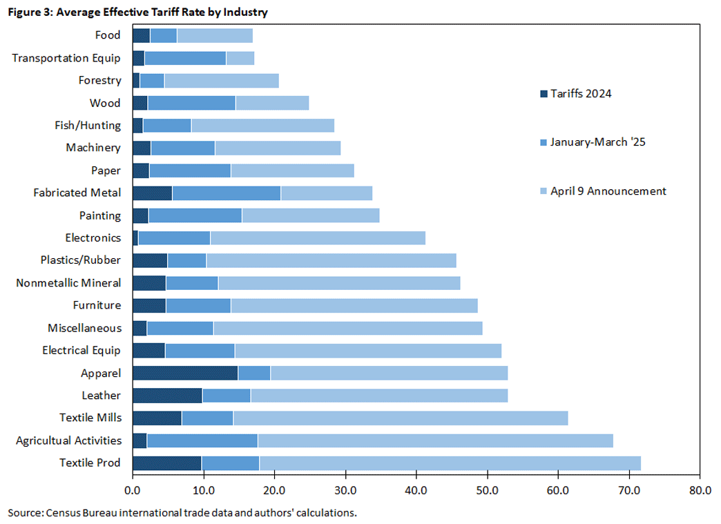 Figure 3, horizontal bar chart showing the average effective tariff rate per industry, such as the paper industry, machinery, painting, furniture, and more. Each industry shows the effective tariff rate in 2024, January to March 2025, and the April 9th announcement.