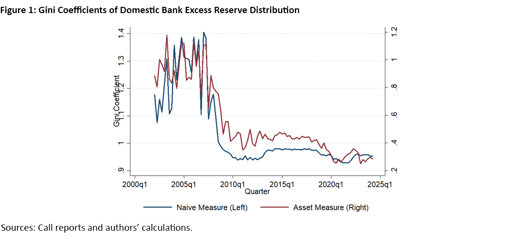Figure 1, line graph demonstrating the Gini Coefficients of domestic bank excess reserve distribution on a quarterly basis since Q1 of 2000. There are two lines: naive measure (left) and asset measure (right).