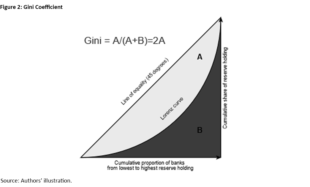Figure 2, graph showing the Gini Coefficient. Gini = A/(A + B) = 2A.