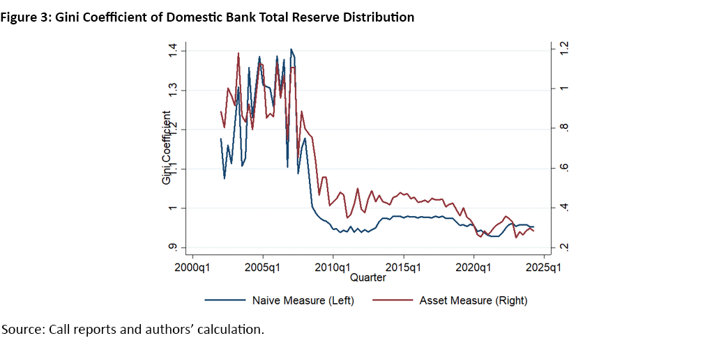 Figure 3, line graph demonstrating the Gini Coefficient of domestic bank total reserve distribution on a quarterly basis since Q1 of 2000. There are two lines: naive measure (left) and asset measure (right).