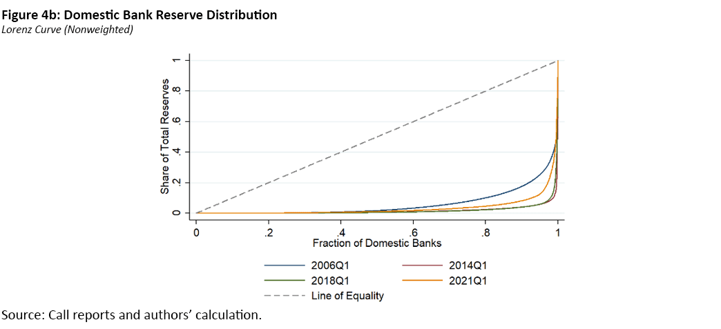 Figure 4b, line graph demonstrating the domestic bank reserve distribution with the Lorenz Curve (nonweighted). There are 5 lines: 2006 Q1, 2018 Q1, 2014 Q1, 2021 Q1, and line of equality.