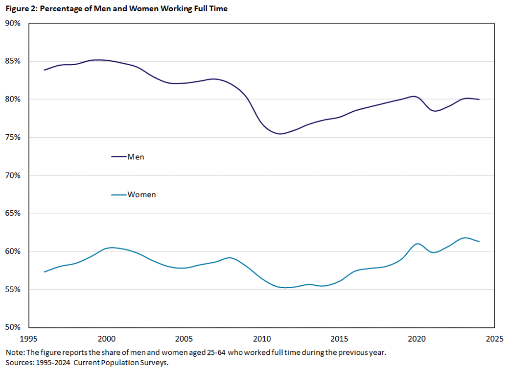 Figure 2, line graph showing the percentage of men and women working full time since 1995. The figure reports the share of men and women aged 25-64 who worked full time during the previous year.