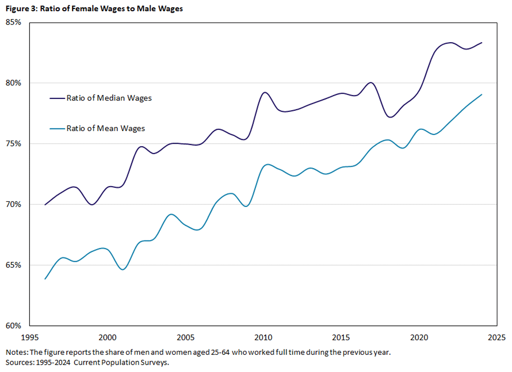 Figure 3, line graph comparing the ratio of female wages to male wages since 1995. Notes: The figure reports the share of men and women aged 25-64 who worked full time during the previous year.