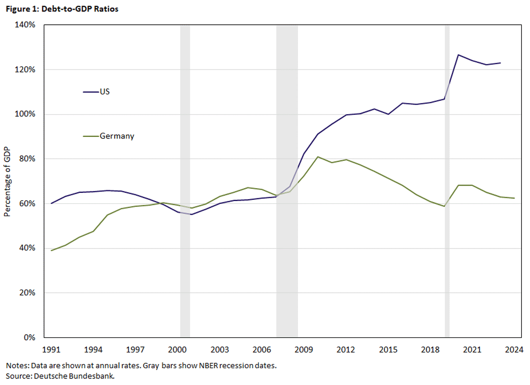 Figure 1, line graph comparing the debt-to-GDP ratios of the United States to Germany between 1991 and 2024.