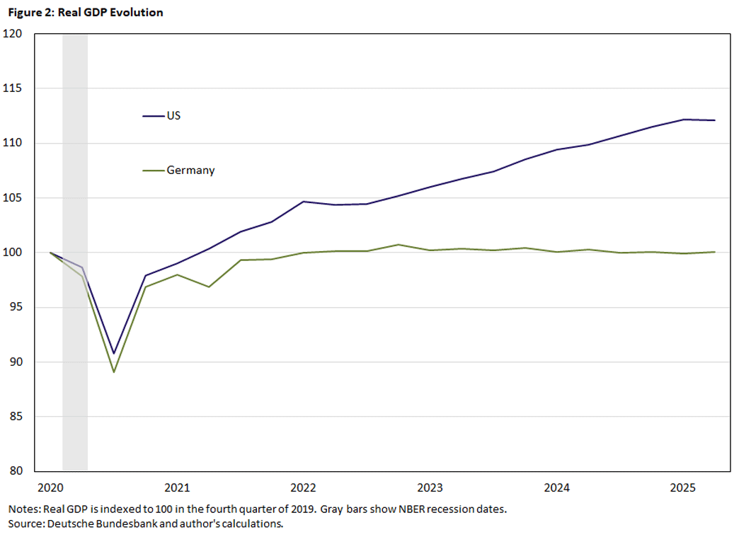 Figure 2, line graph comparing the real GDP evolution of the United States to Germany since 2020.