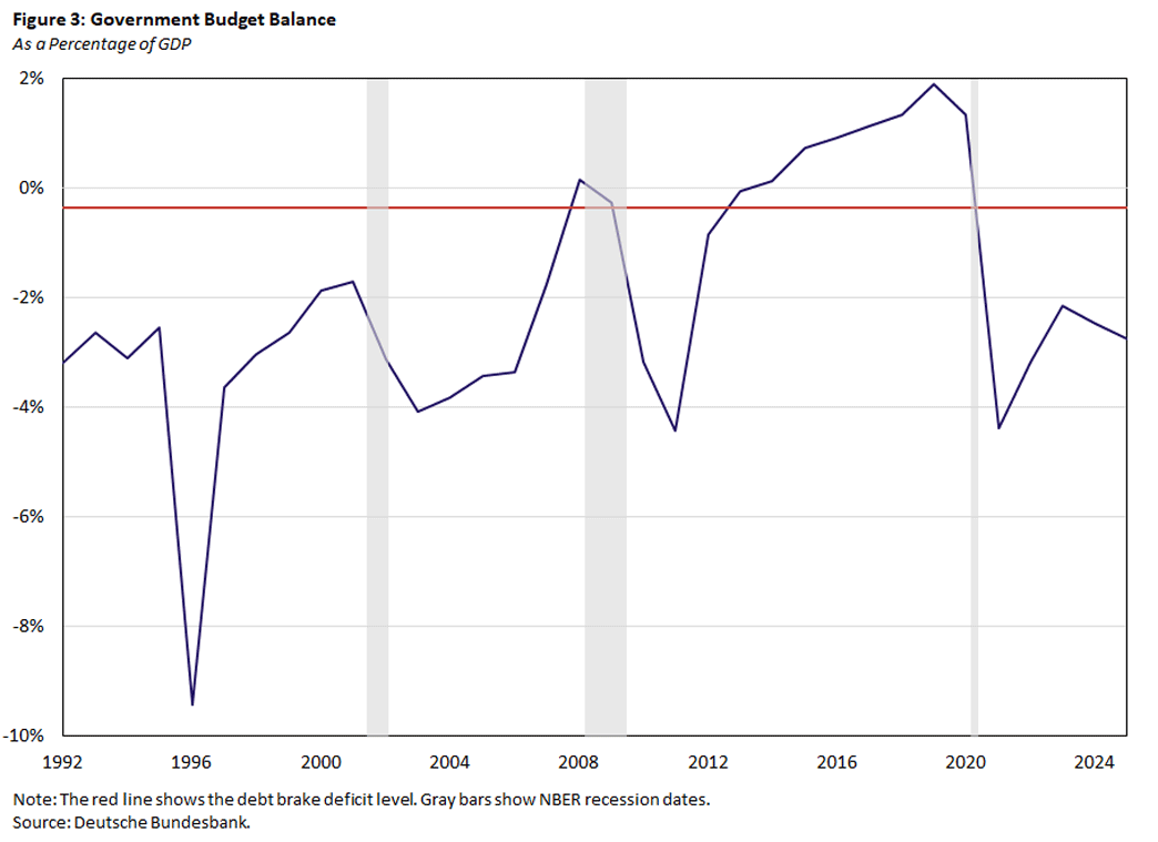 Figure 3, line graph showing Germany&quot;s government budget balance as a percentage of GDP between 1992 and 2024. A red line shows the debt brake deficit level and gray bars show NBER recession dates.