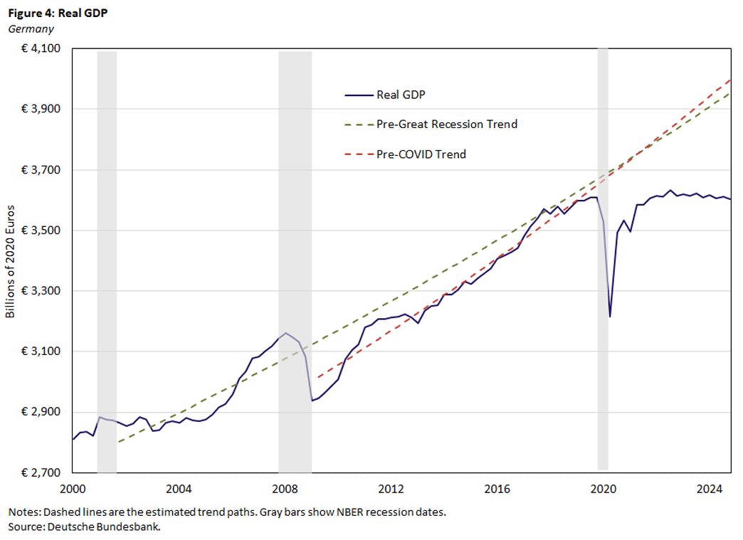 Figure 4, line graph showing Germany&quot;s real GDP between 2000 and 2024. There are 2 dashed lines showing the estimated trend paths pre-great recession and pre-COVID. Gray bars show NBER recession dates.