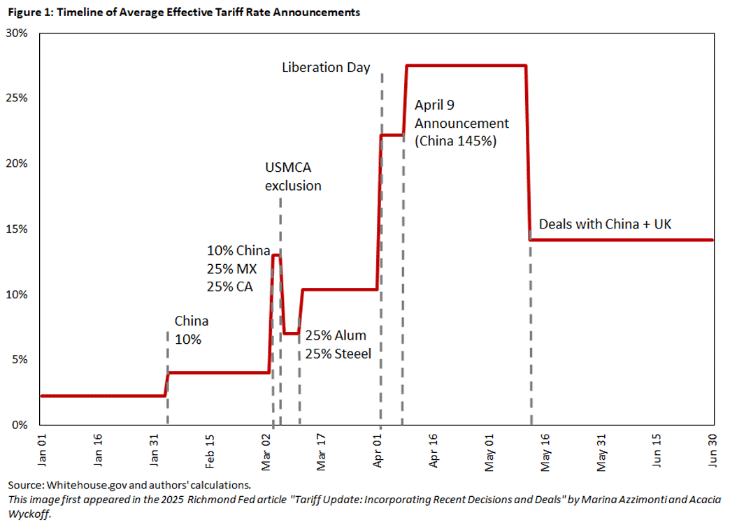 Figure 1, timeline of average effective tariff rate announcements since January 1st.