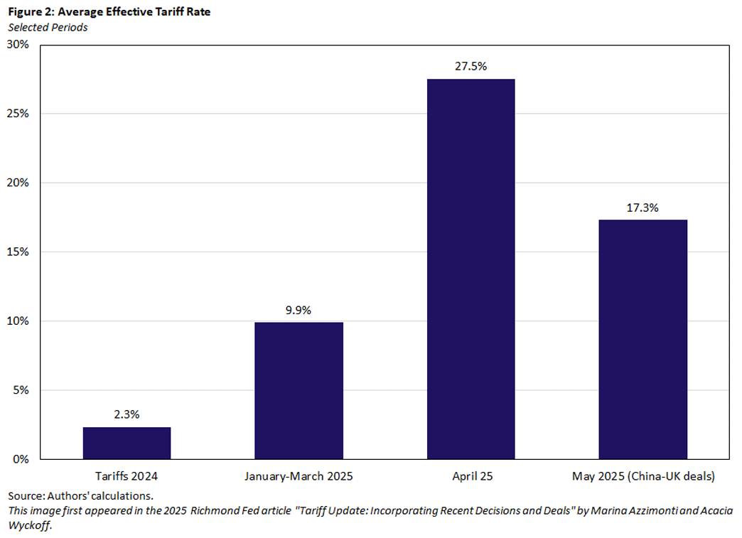 Figure 2, bar chart showing the average effective tariff rate for selected periods: tariffs 2024, January to March 2025, April 25, and May 2025 (China and UK).