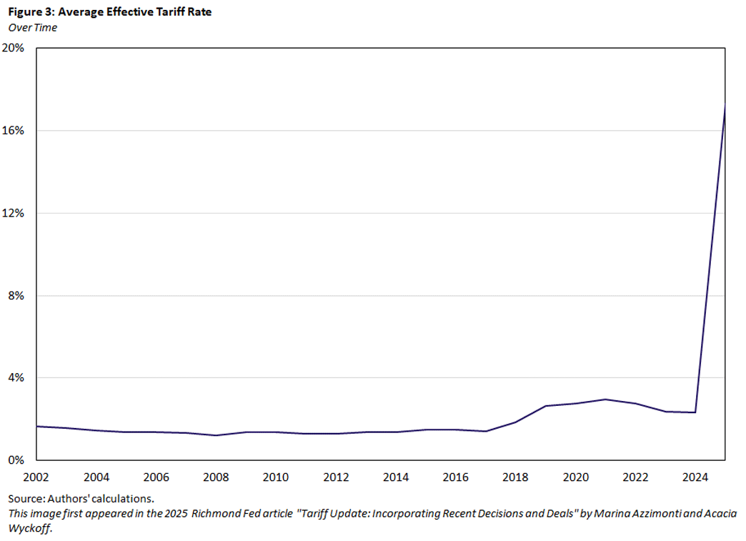 Figure 3, line graph showing the average effective tariff rate over time since 2002.