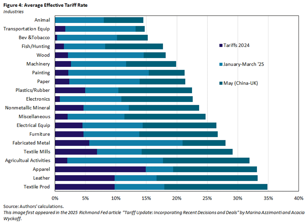 Figure 4, sideways bar chart showing the average effective tariff rate for various industries. Each industry shows an amount for the 2024 tariffs, January to March 2025, and May (China and UK).