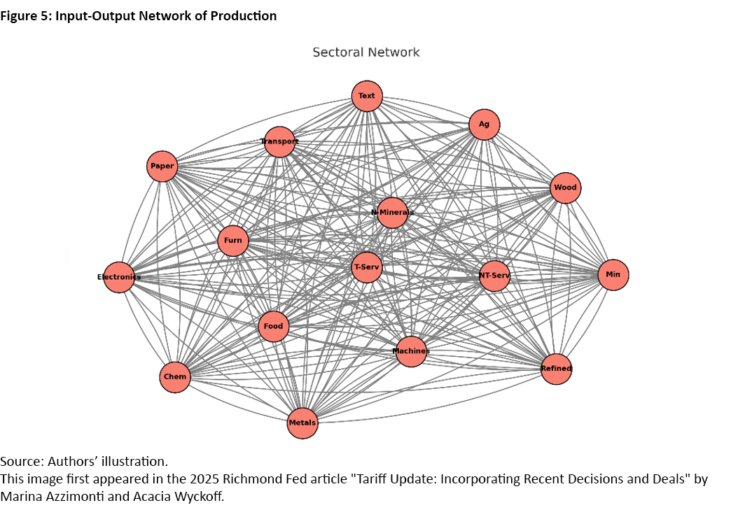 Figure 5, webbed graph showing the input-output network of production.