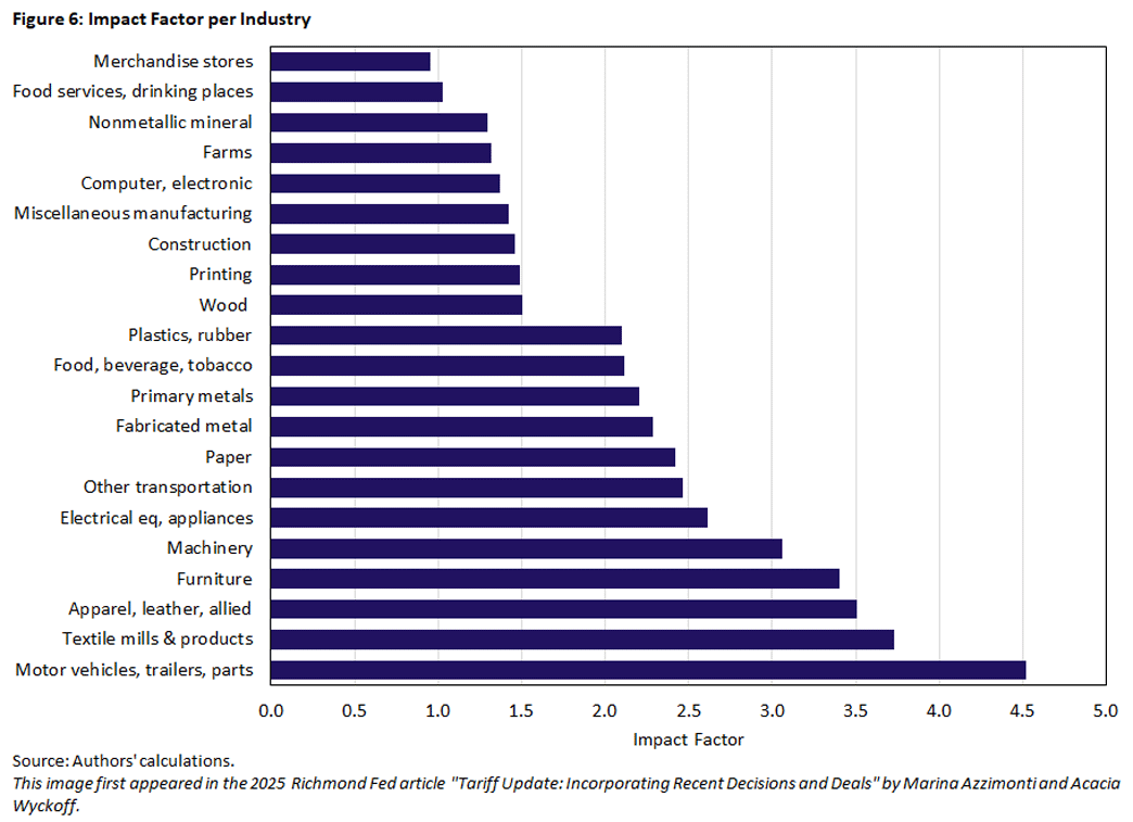 Figure 6, sideways bar chart showing the impact factor for various industries.