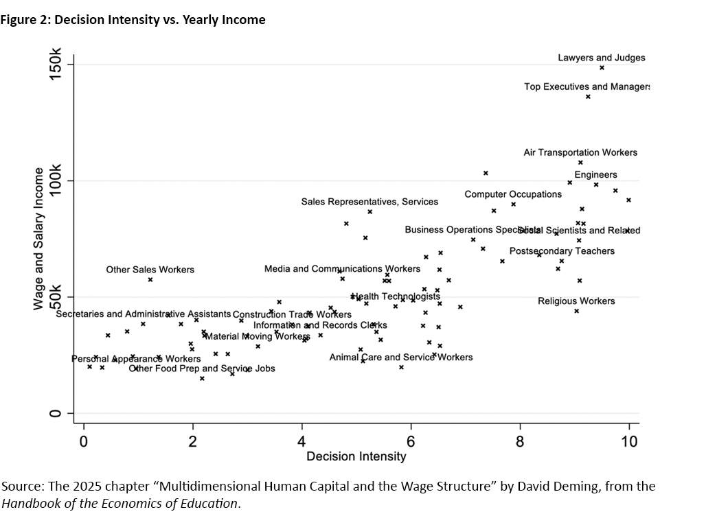 Figure 2, scatter plot showing the relationship between decision intensity and yearly income.