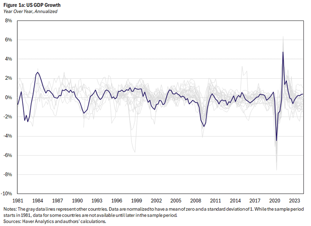 Figure 1a, line graph showing year over year, annualized GDP growth for the United States since 1981. Notes: The gray data lines represent other countries. Data are normalized to have a mean of zero and a standard deviation of 1. While the sample period starts in 1981, data for some countries are not available until later in the sample period.