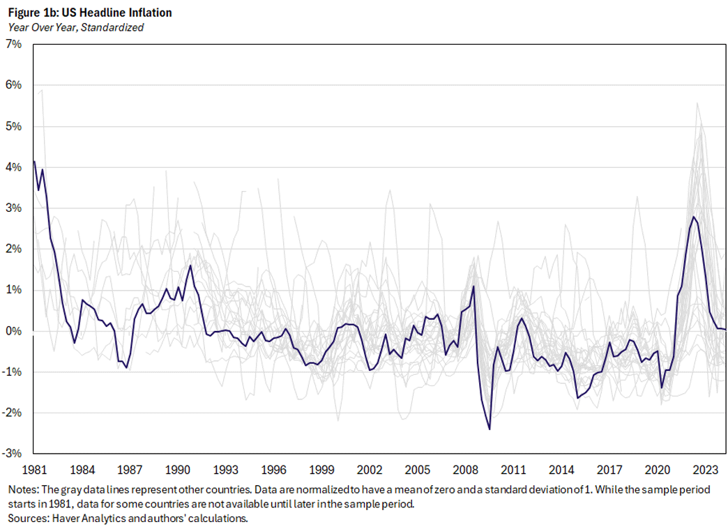 Figure 1b, line graph showing year over year, standardized headline inflation for the United States since 1981. Notes: The gray data lines represent other countries. Data are normalized to have a mean of zero and a standard deviation of 1. While the sample period starts in 1981, data for some countries are not available until later in the sample period.