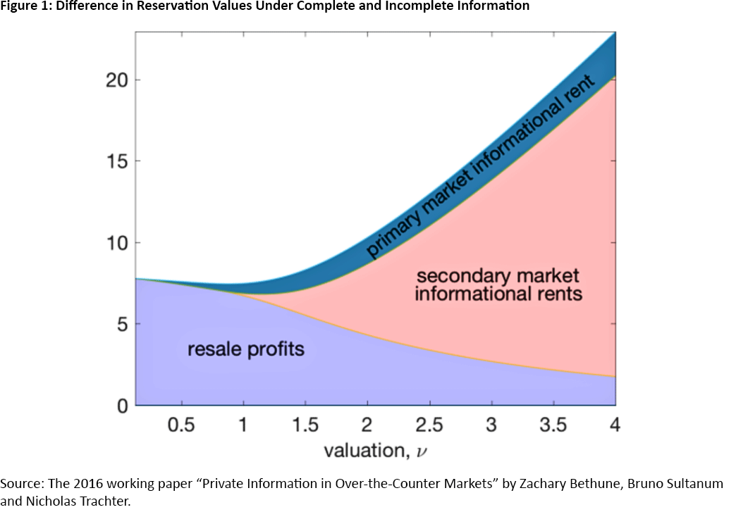 Figure 1, line graph with colored sections showing the difference in reservation values under complete and incomplete information. 3 sections are shaded: resale profits, primary market informational rent, and secondary market informational rents.