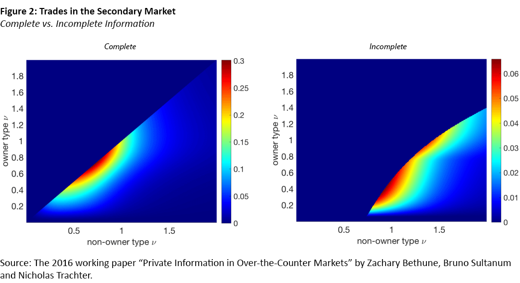 Figure 2, scatter plot illustrated as a heat map showing trades in the secondary market. 2 charts are being compared: complete information and incomplete information.