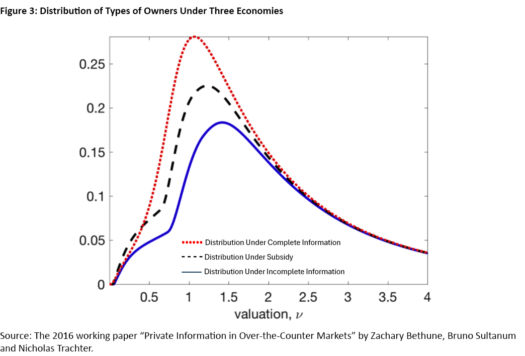Figure 3, line graph showing the distribution of types of owners under three economies: complete information, under subsidy, and under incomplete information.