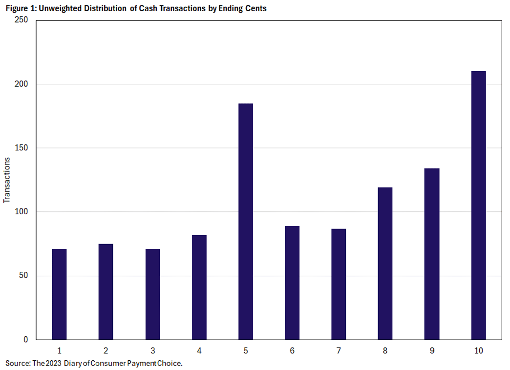 Figure 1, bar chart showing the unweighted distribution of cash transactions by ending cents.