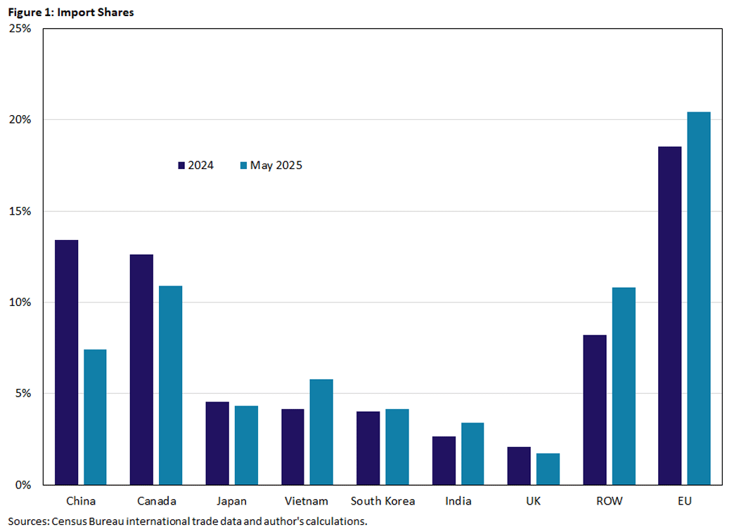 Figure 1, bar chart showing import shares in 2024 and May 2025 for China, Canada, Japan, Vietnam, South Korea, India, UK, ROW, and the EU.
