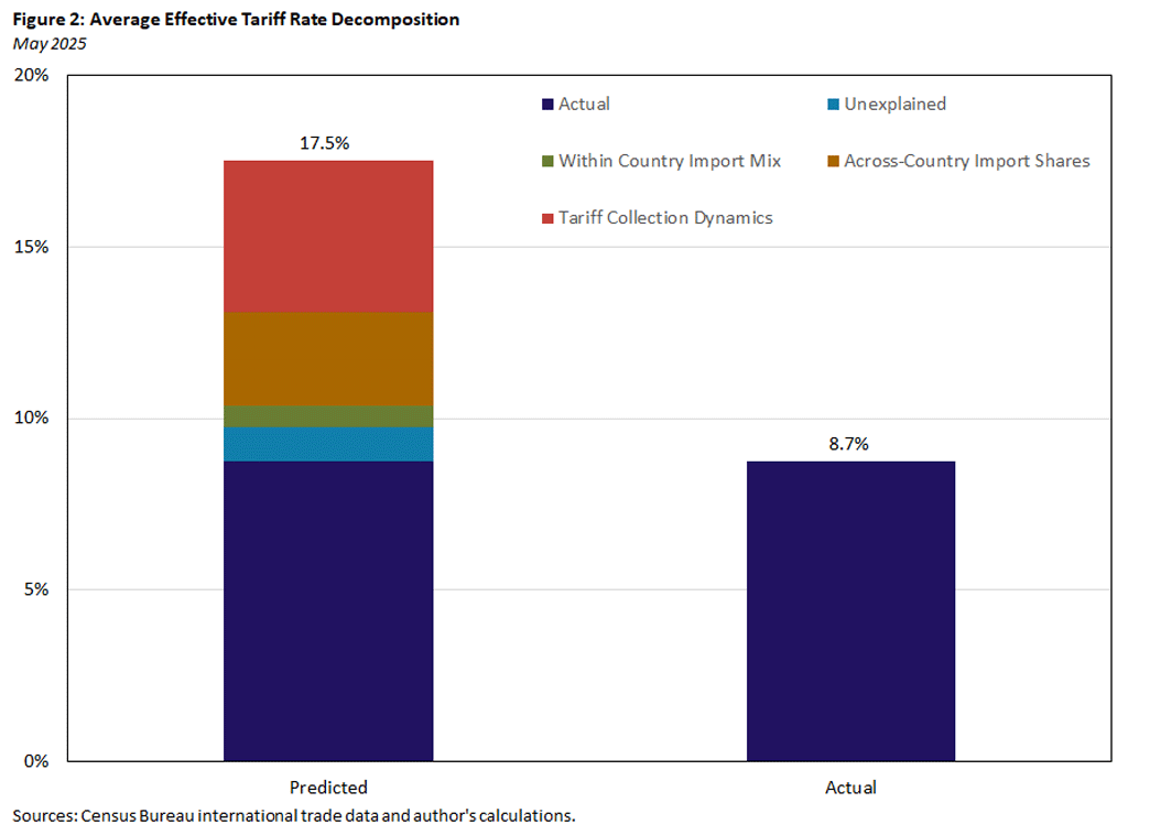 Figure 2, bar chart showing the average effective tariff rate decomposition in May 2025 by comparing the composition of the predicted rate to the actual rate.