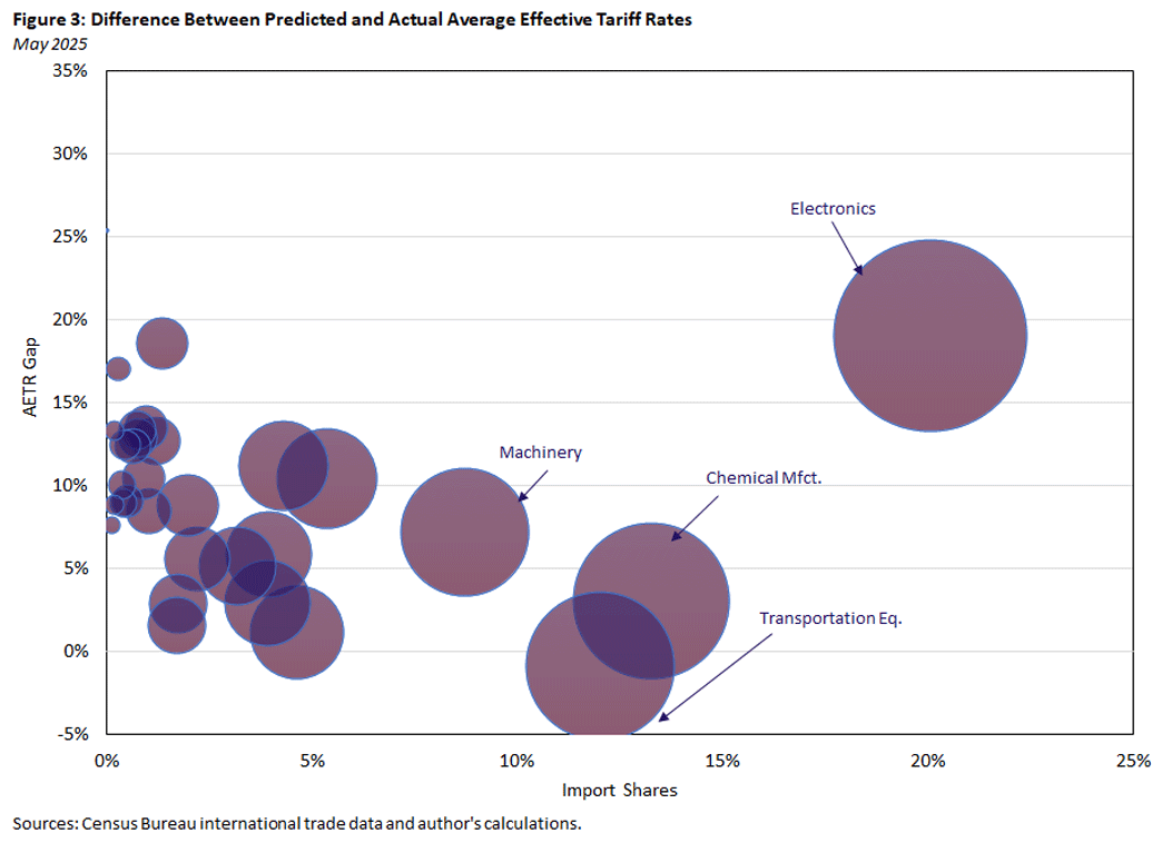 Figure 3, bubble chart showing the difference between predicted and actual average effective tariff rates in May 2025. The 4 largest industries were electronics, machinery, chemical manufacturing, and transportation.