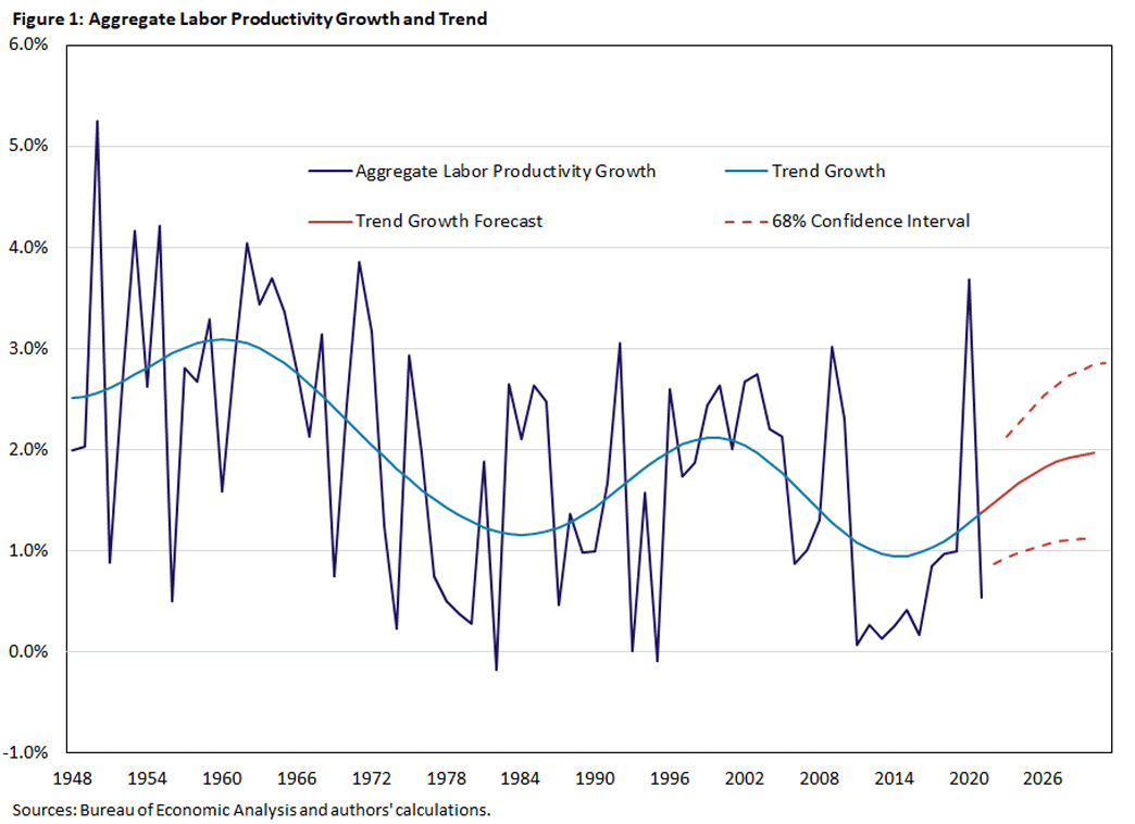 Figure 1, line graph showing the aggregate labor productivity growth and trend growth since 1948.