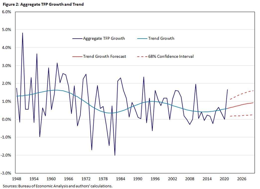 Figure 2, line graph showing the aggregate TFP growth and trend growth since 1948.