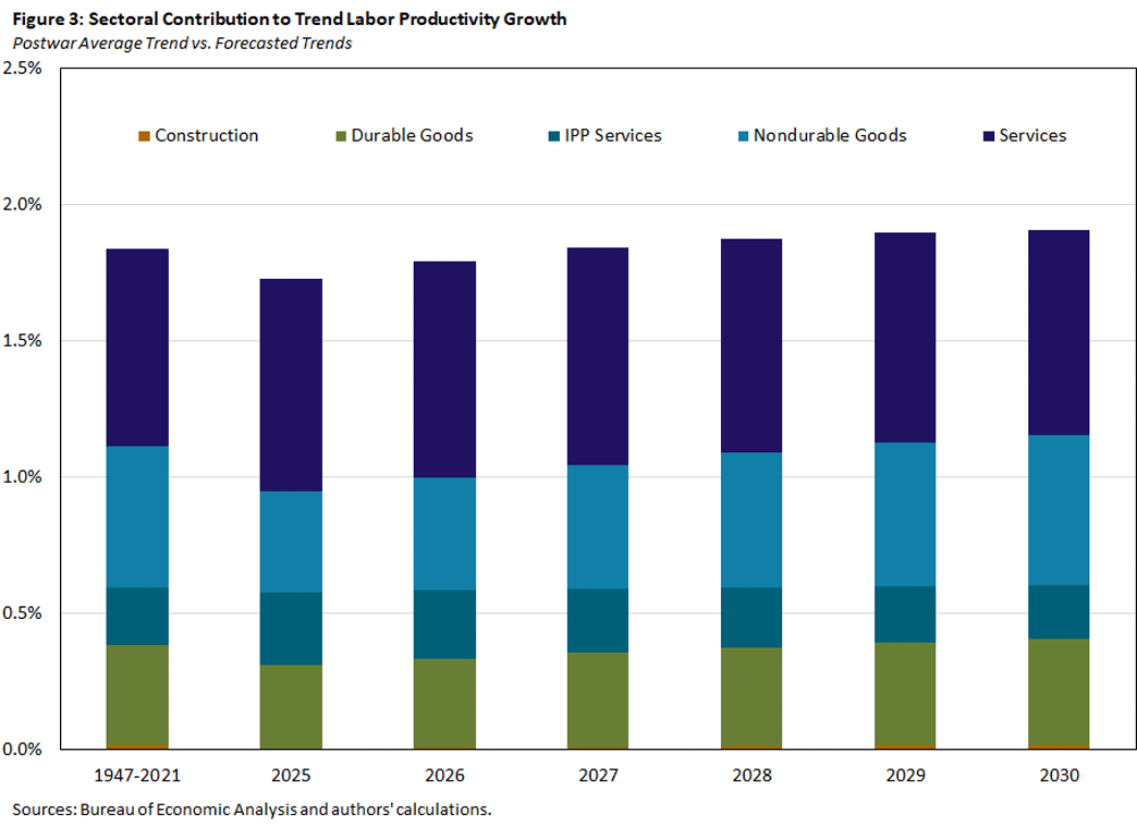 Figure 3, bar chart showing sectoral contribution to trend labor productivity growth, demonstrating the postwar average trend, between 1947 and 2021, versus forecasted trends in 2025, 2026, 2027, 2028, 2029, and 2030.