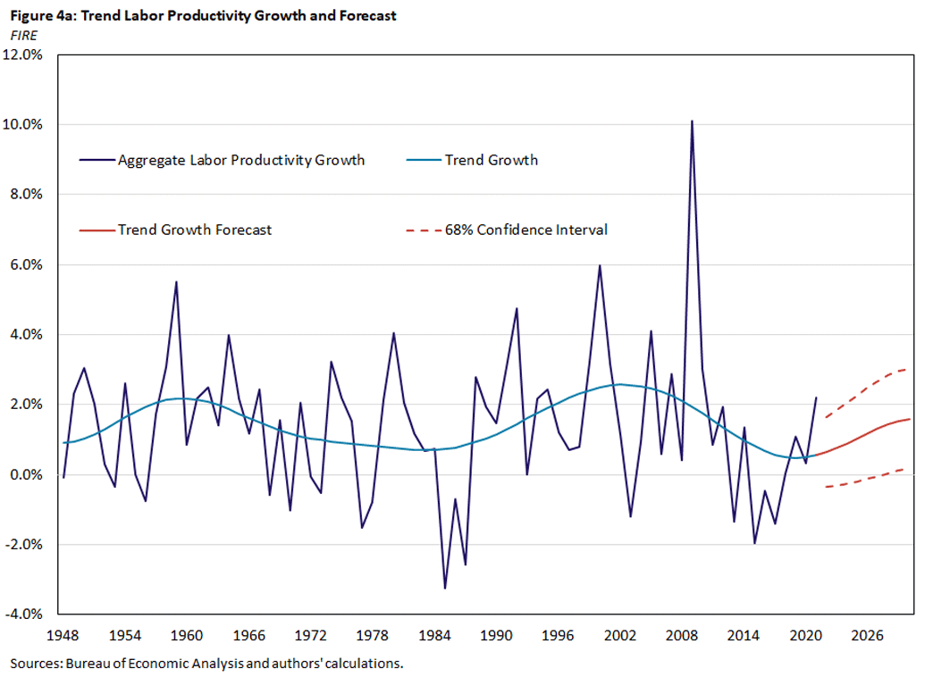 Figure 4a, line graph showing the trend of labor productivity growth and the growth forecast for FIRE since 1948.