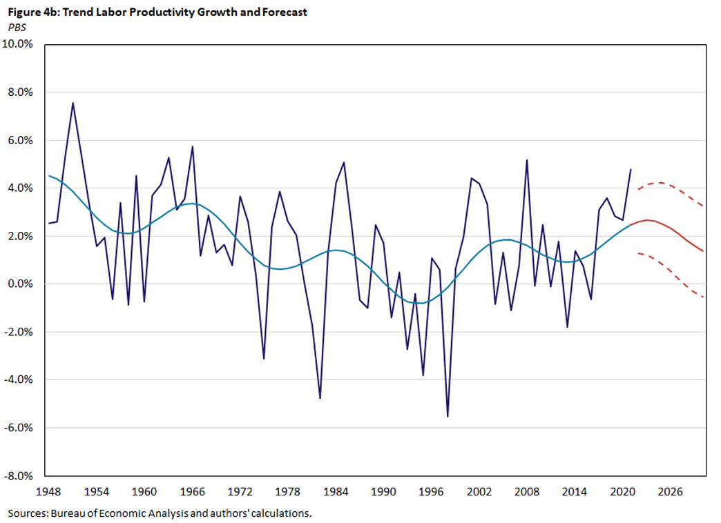 Figure 4b, line graph showing the trend of labor productivity growth and the growth forecast for PBS since 1948.