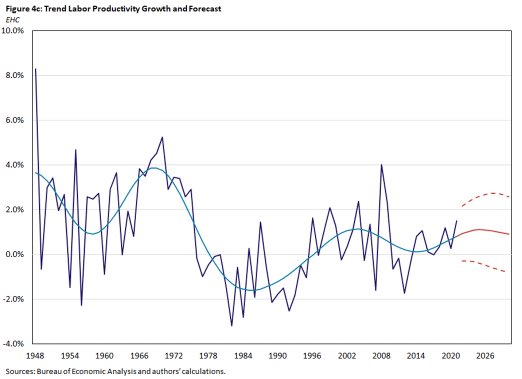 Figure 4c, line graph showing the trend of labor productivity growth and the growth forecast for EHC since 1948.