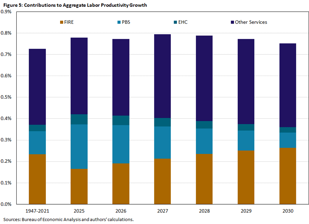 Figure 5, bar chart showing contributions of FIRE, PBS, EHC, and other services to aggregate labor productivity growth between 1947 and 2021, 2025, 2026, 2027, 2028, 2029, and 2030.