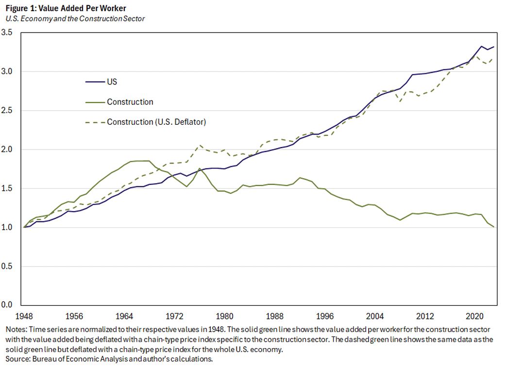 Figure 1, line graph showing the value added per worker in the U.S. economy and the construction sector since 1948.