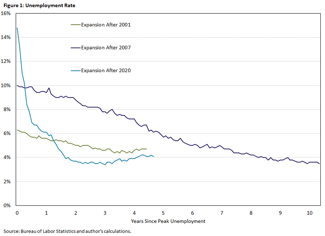 Figure 1, line graph comparing the expansion of the unemployment rate after 2001, after 2007, and after 2020.