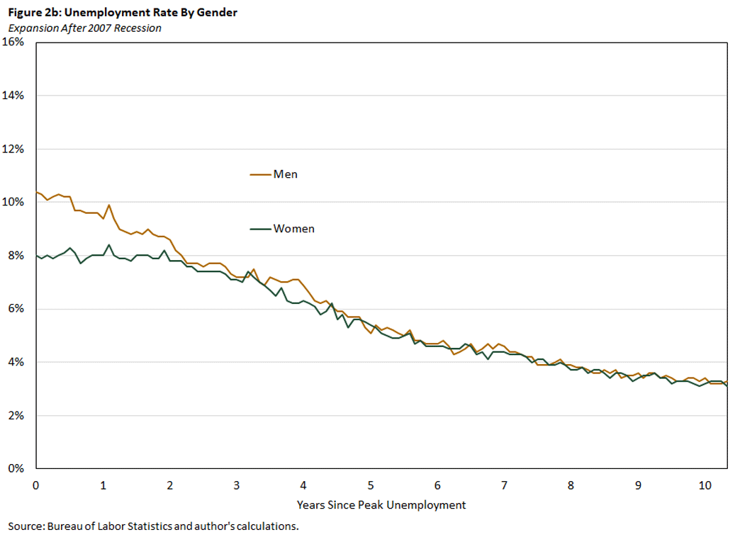 Figure 2b, line graph comparing the unemployment rate expansion of men and women after the 2007 recession.